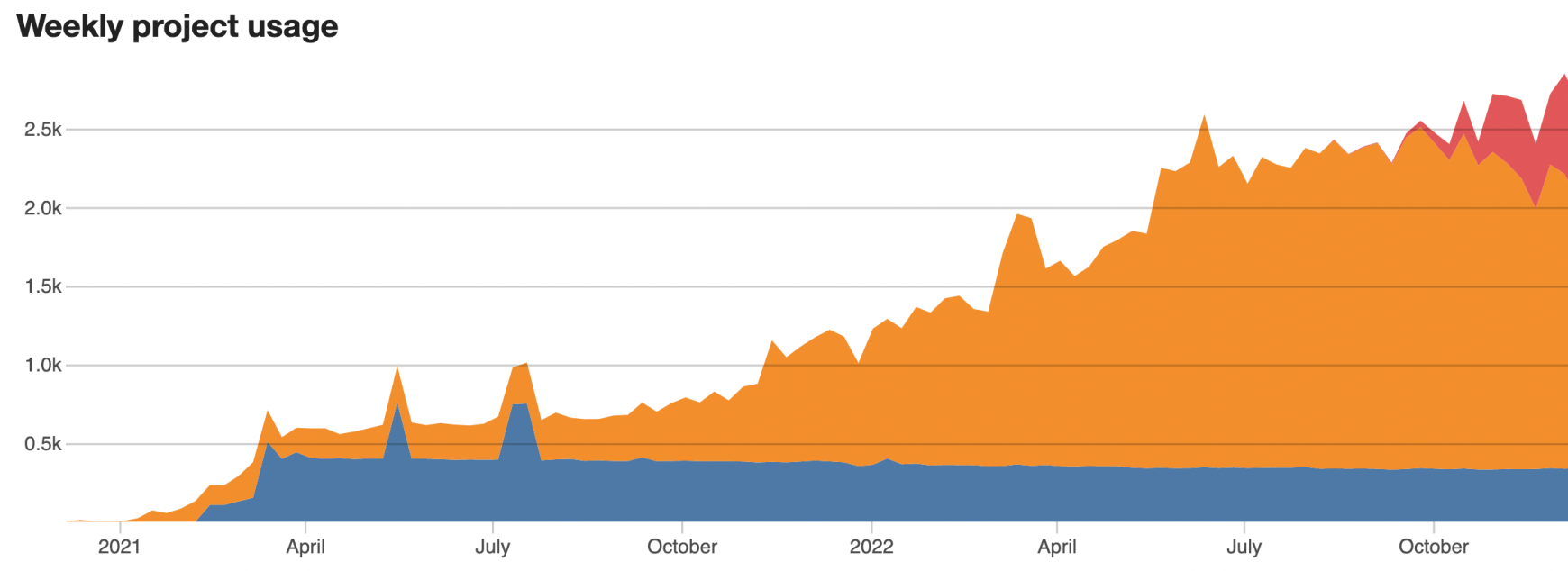 Weekly project usage statistics showing growth over two years from 0 to more than 2500