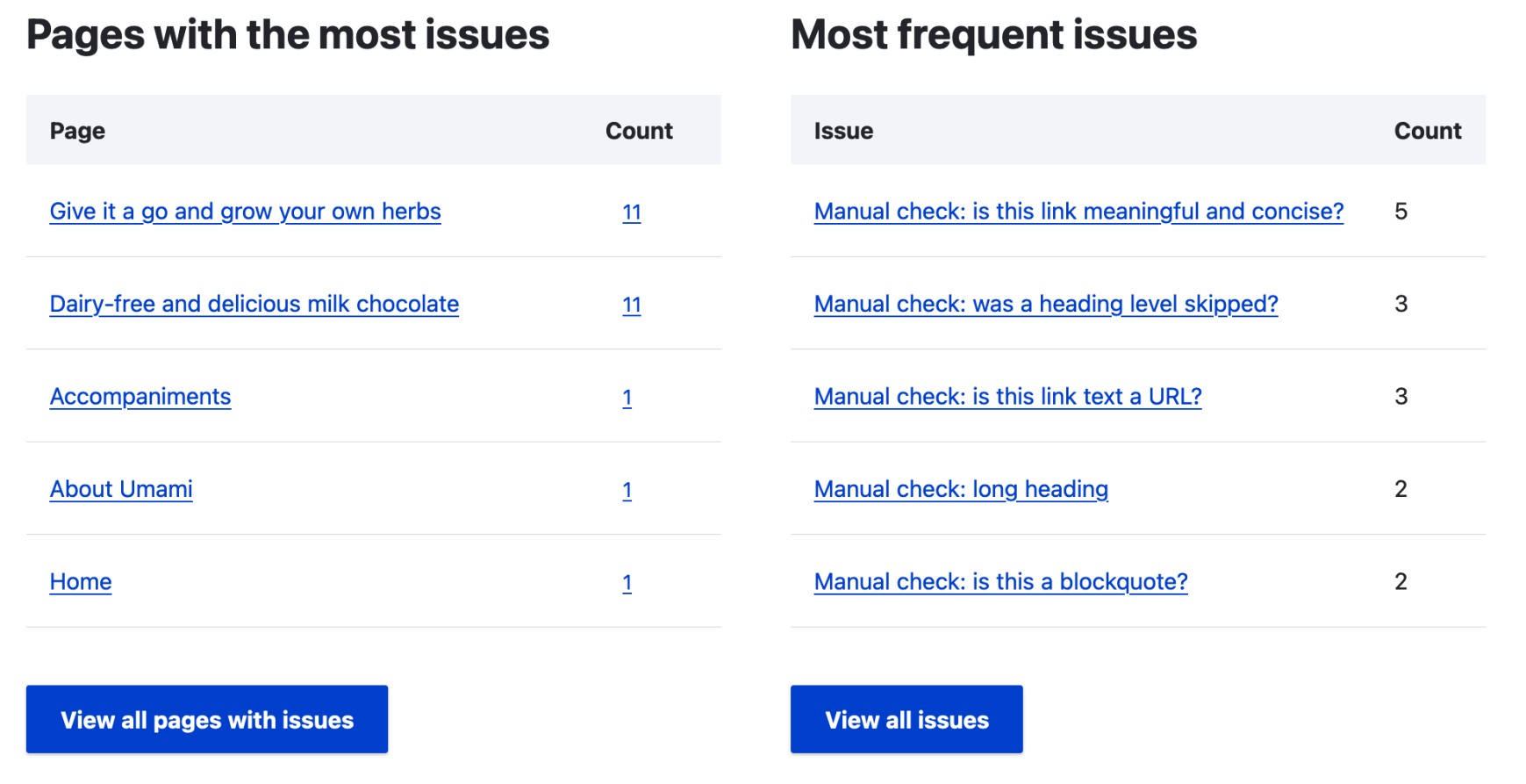 Two tables listing the pages with the most issues and the most frequent issues, each with a count.